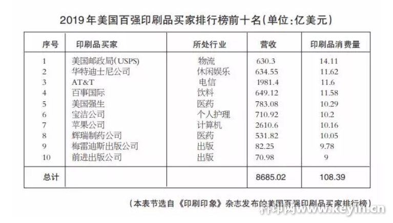 美国十强印刷买家大洗牌