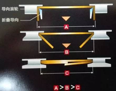 折叠导向轮