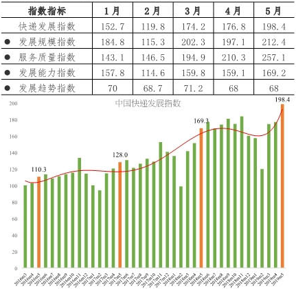 快递业务增量图